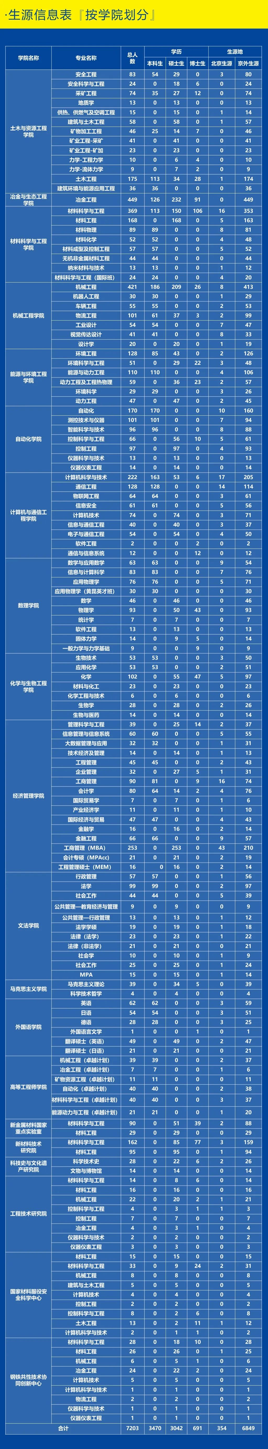 北京科技大学毕业包分配吗